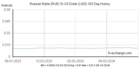 dollars to rubles conversion|Exchange Rate US Dollar to Russian Ruble (Currency Calculator)。